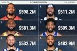 NBA历史总薪资TOP10均为现役球员!杜兰特第一 7人已超5亿美元