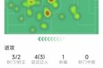 维尔贝克战旧主数据:1粒进球,3射2正,2次关键传球,3次过人