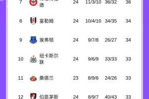 第2、3齐刹车！英超积分榜：曼城战平热刺，距榜首6分！热刺第14