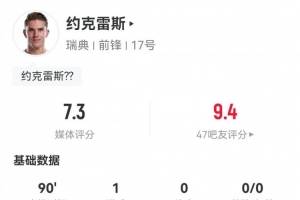 2场4球率队晋级世界杯!约克雷斯数据:1射1正1进球!评分7.3